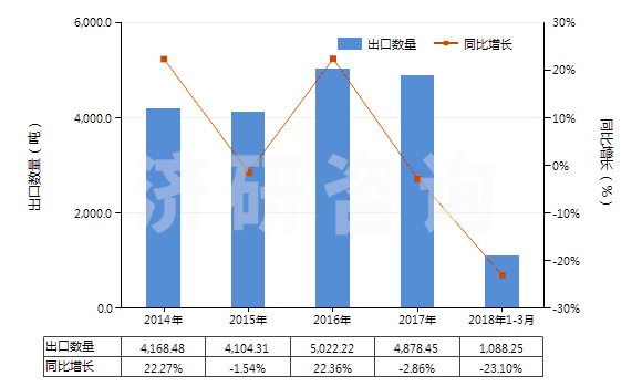 2014-2018年3月中國(guó)鄰苯二胺(HS29215110)出口量及增速統(tǒng)計(jì) 2014-2018年3月中國(guó)鄰苯二胺(HS29215110)出口量及增速統(tǒng)計(jì)